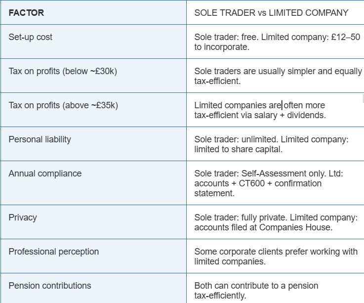 Accountants for Sole Traders in London