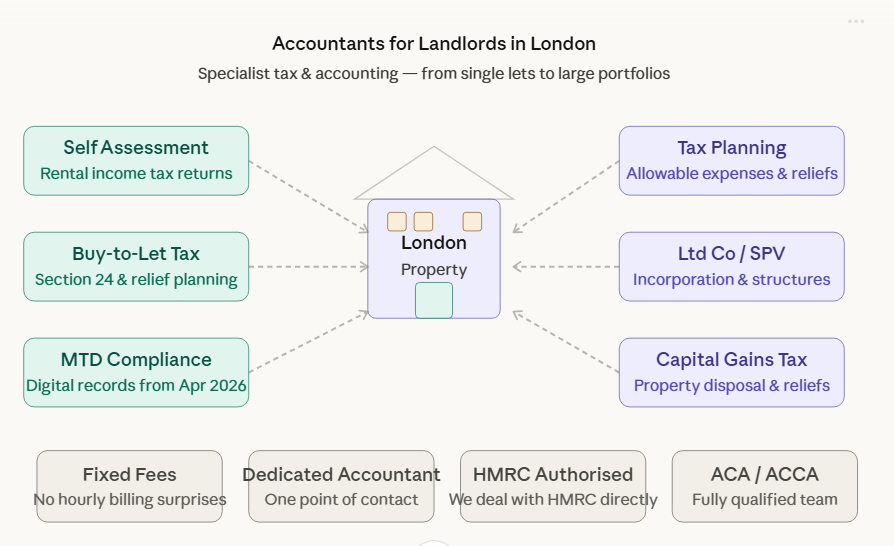 accountants for landlords in london