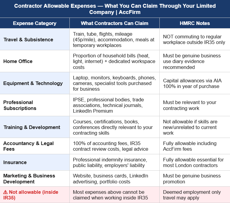 contractor accountants london