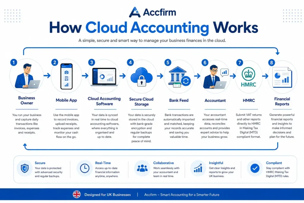 Best Accounting Software for Small Business UK (2026 Guide & Reviews)