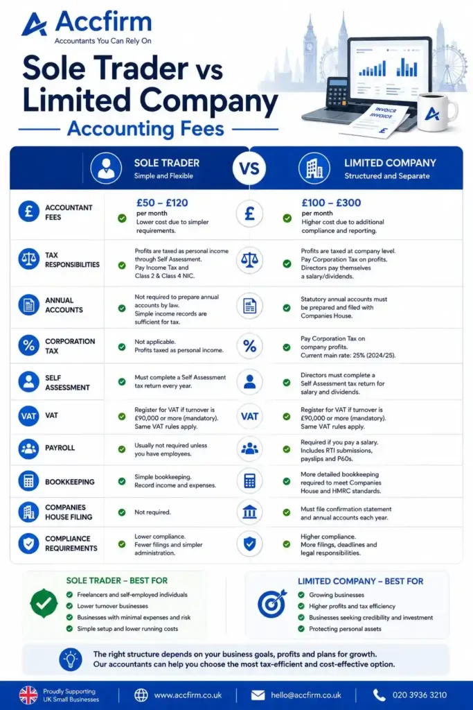 Sole Trader vs Limited Company Accounting Fees Comparison